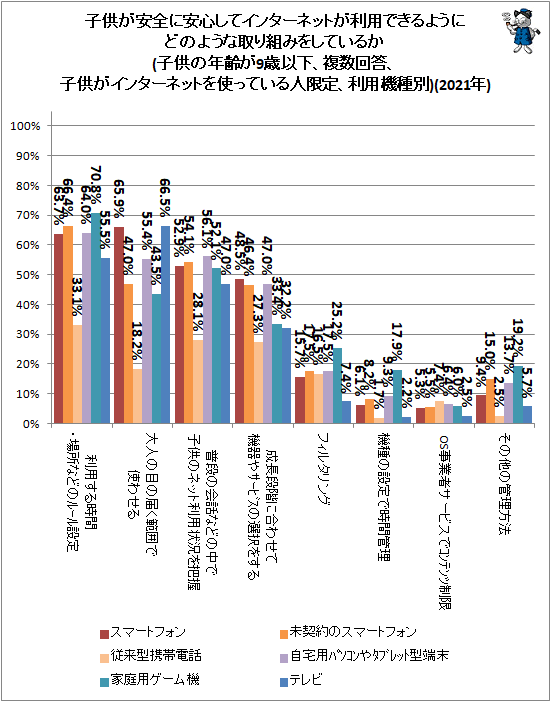 ↑ 子供が安全に安心してインターネットが利用できるようにどのような取り組みをしているか(子供の年齢が9歳以下、複数回答、子供がインターネットを使っている人限定、利用機種別)(2021年)