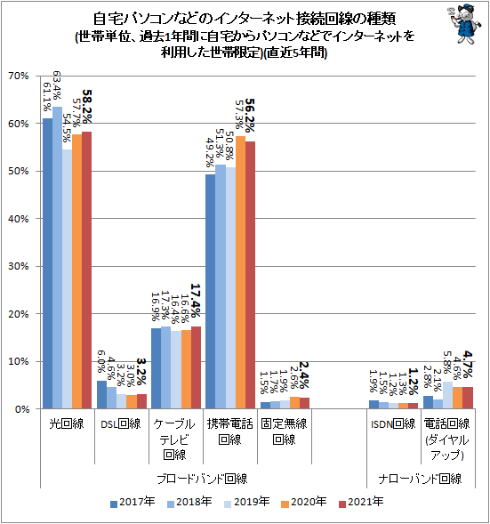 ↑ 自宅パソコンなどのインターネット接続回線の種類(世帯単位、過去1年間に自宅からパソコンなどでインターネットを利用した世帯限定)(直近5年間)