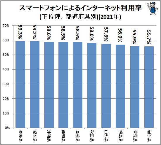 ↑ スマートフォンによるインターネット利用率(下位陣、都道府県別)(2021年)