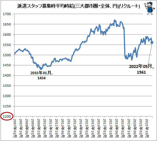 ↑ 派遣スタッフ募集時平均時給(三大都市圏・全体、円)(リクルートジョブズ)