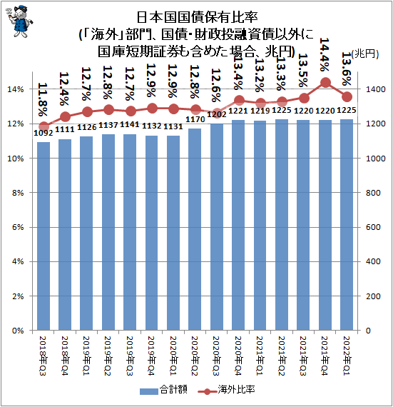 ↑ 日本国国債保有比率(「海外」部門、国債・財政投融資債以外に国庫短期証券も含めた場合、兆円)