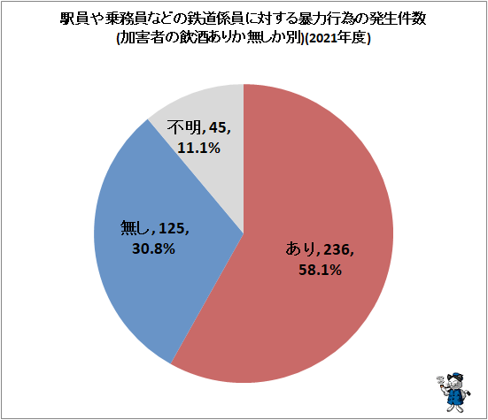 ↑ 駅員や乗務員などの鉄道係員に対する暴力行為の発生件数(加害者の飲酒ありか無しか別、件数)(2021年度)