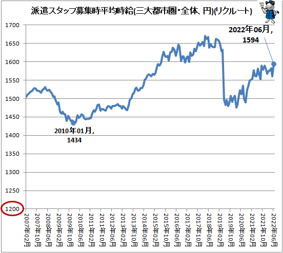 ↑ 派遣スタッフ募集時平均時給(三大都市圏・全体、円)(リクルートジョブズ)