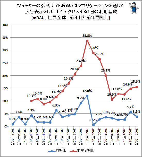 ↑ ツイッターの公式サイトあるいはアプリケーションを通じて広告表示をした上でアクセスする1日の利用者数(mDAU、世界全体、前年比と前年同期比)