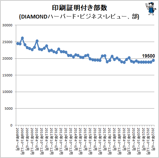 ↑ 印刷証明付き部数(DIAMONDハーバード・ビジネス・レビュー、部)