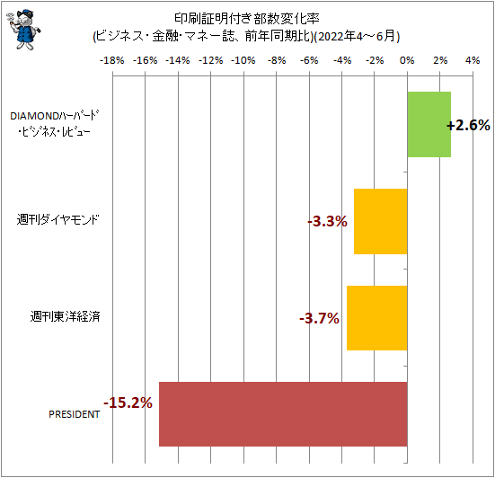 ↑ 印刷証明付き部数変化率(ビジネス・金融・マネー誌、前年同期比)(2022年4-6月)