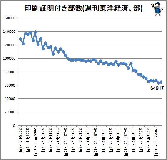 ↑ 印刷証明付き部数(週刊東洋経済、部)
