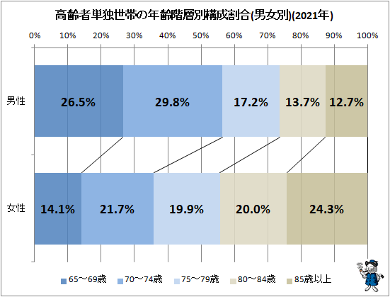 ↑ 高齢者単独世帯の年齢階層別構成割合(男女別)(2021年)