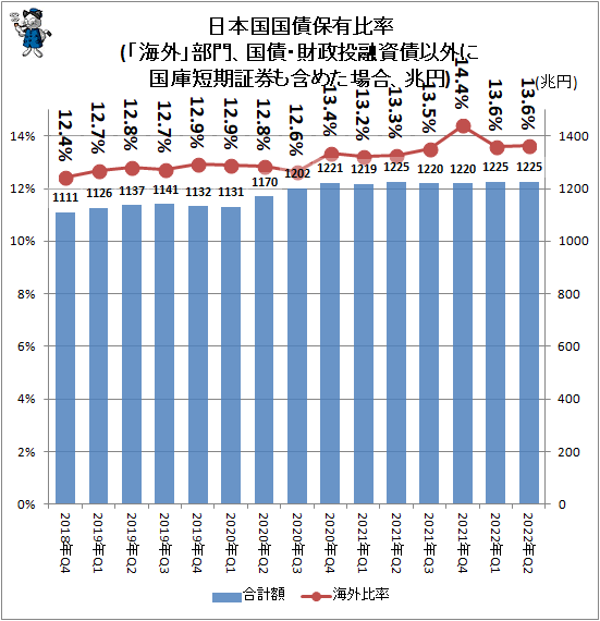 ↑ 日本国国債保有比率(「海外」部門、国債・財政投融資債以外に国庫短期証券も含めた場合、兆円)
