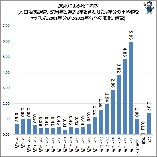 ↑ 凍死による死亡者数(人口動態調査、該当年と過去2年を合わせた3年分の平均値を元にした2001年分から2021年分への変化、倍数)