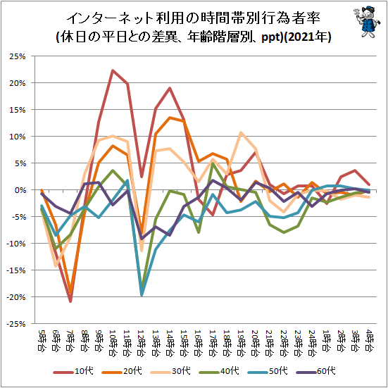 ↑ インターネット利用の時間帯別行為者率(休日の平日との差異、年齢階層別、ppt)(2021年)