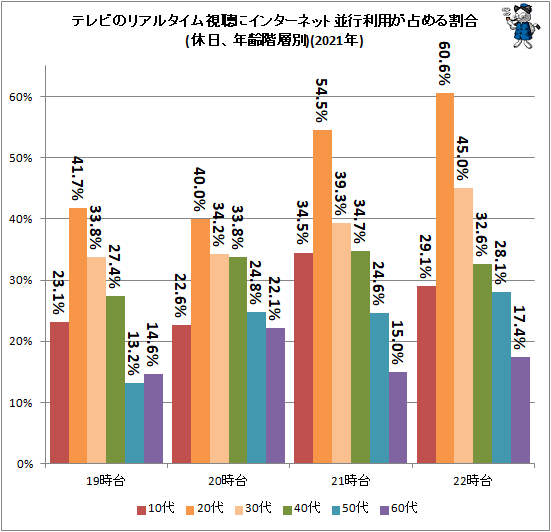 ↑ テレビのリアルタイム視聴にインターネット並行利用が占める割合(休日、年齢階層別)(2021年)