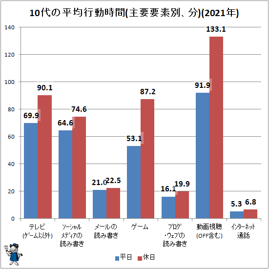 ↑ 10代の平均行動時間(主要要素別、分)(2021年)