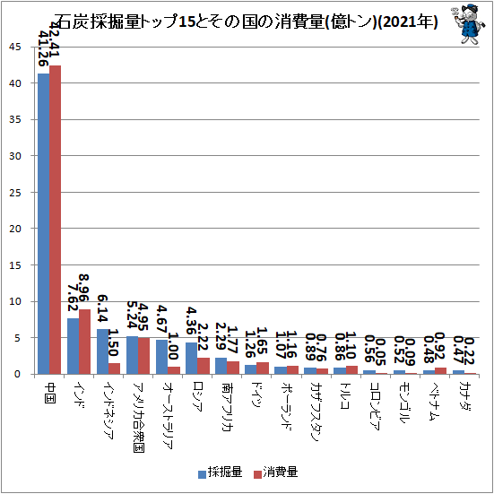 ↑ 石炭採掘量トップ15とその国の消費量(億トン)(2021年)
