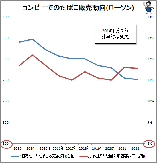 ↑ コンビニでのたばこ販売動向(ローソン)