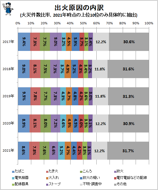 ↑ 出火原因の内訳(火災件数比率、2021年時点の上位10位のみ具体的に抽出)