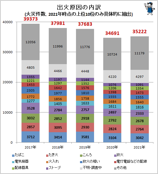 ↑ 出火原因の内訳(火災件数、2021年時点の上位10位のみ具体的に抽出)