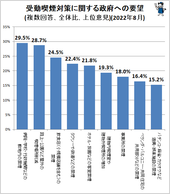 ↑ 受動喫煙対策に関する政府への要望(複数回答、全体比、上位意見)(2022年8月)