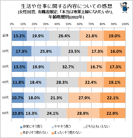 ↑ 生活や仕事に関する内容についての感想(女性回答、有職者限定、「本当は専業主婦になりたいか」、年齢階層別)(2022年)