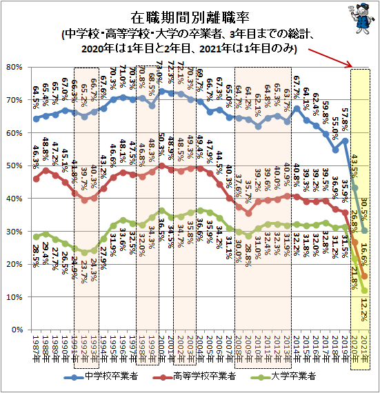 ↑ 在職期間別離職率(中学校・高等学校・大学の卒業者、3年目までの総計、2020年は1年目と2年目、2021年は1年目のみ)