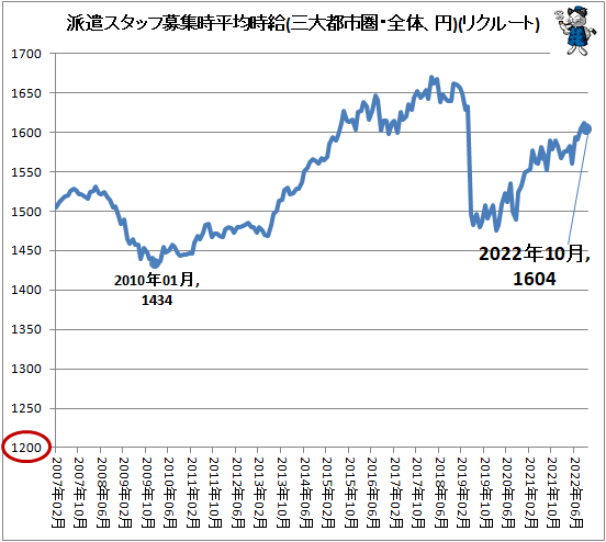 ↑ 派遣スタッフ募集時平均時給(三大都市圏・全体、円)(リクルートジョブズ)