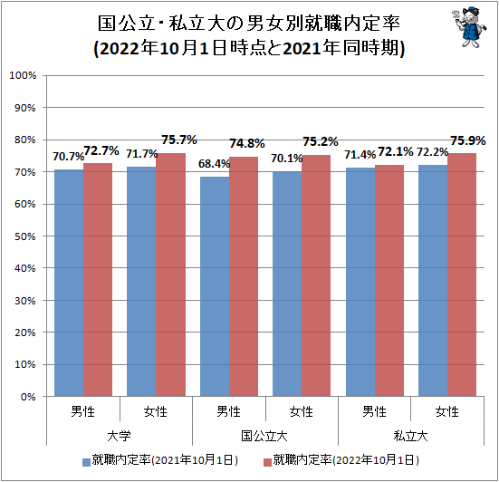 ↑ 国公立・私立大の男女別就職内定率(2022年10月1日時点と2021年同時期)