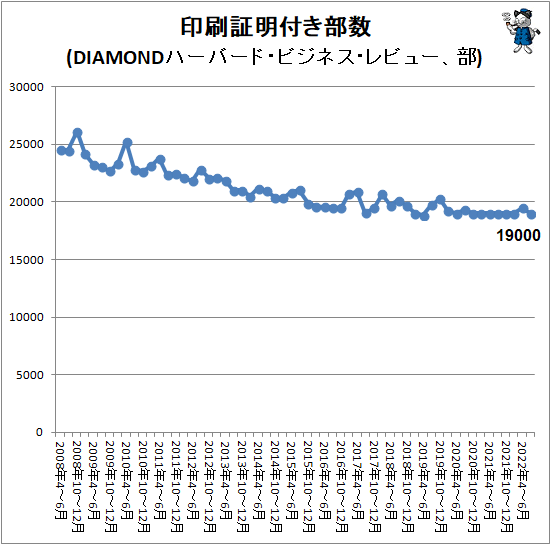 ↑ 印刷証明付き部数(DIAMONDハーバード・ビジネス・レビュー、部)
