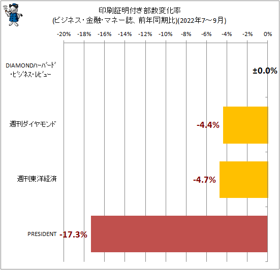 ↑ 印刷証明付き部数変化率(ビジネス・金融・マネー誌、前年同期比)(2022年7-9月)