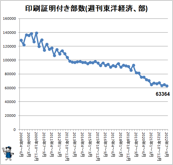 ↑ 印刷証明付き部数(週刊東洋経済、部)