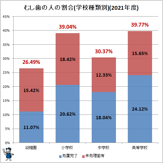 ↑ むし歯の人の割合(学校種類別)(2021年度)