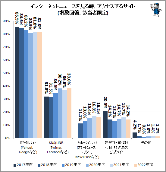 ↑ インターネットニュースを見る時、アクセスするサイト(複数回答、該当者限定)
