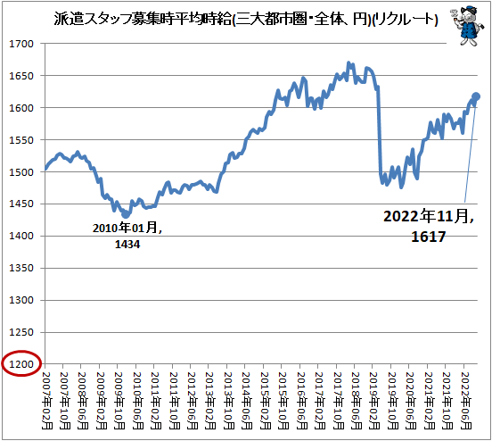 ↑ 派遣スタッフ募集時平均時給(三大都市圏・全体、円)(リクルートジョブズ)