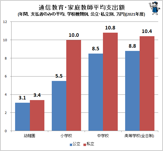 ↑ 通信教育・家庭教師平均支出額(年間、支払者のみの平均、学校種類別、公立・私立別、万円)(2021年度)