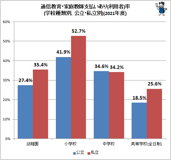 ↑ 通信教育・家庭教師支払いあり(利用者)率(学校種類別、公立・私立別)(2021年度)