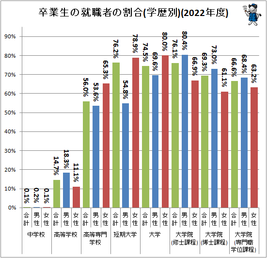 ↑ 卒業生の就職者の割合(学歴別)(2022年度)
