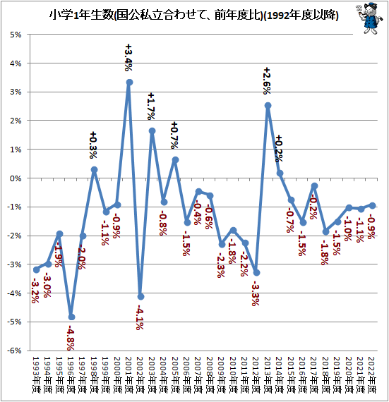 ↑ 小学1年生数(国公私立合わせて、前年度比)(1992年度以降)