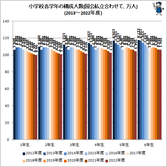 ↑ 小学校各学年の構成人数(国公私立合わせて、万人)(2012-2022年度)