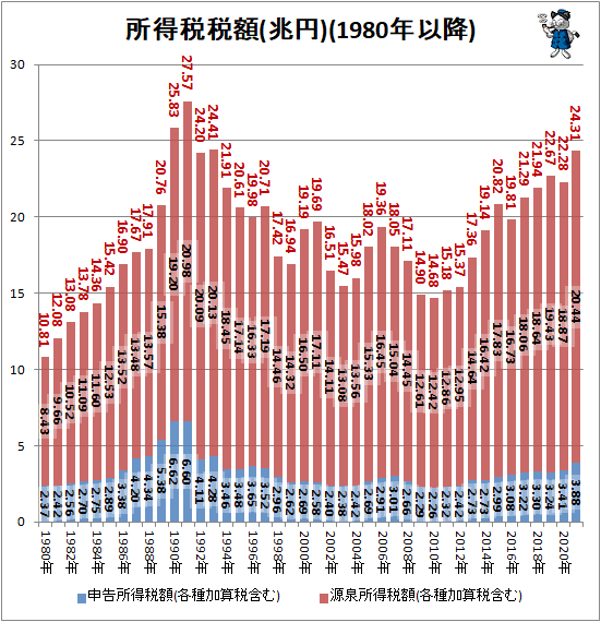 ↑ 所得税税額(兆円)(1980年以降)
