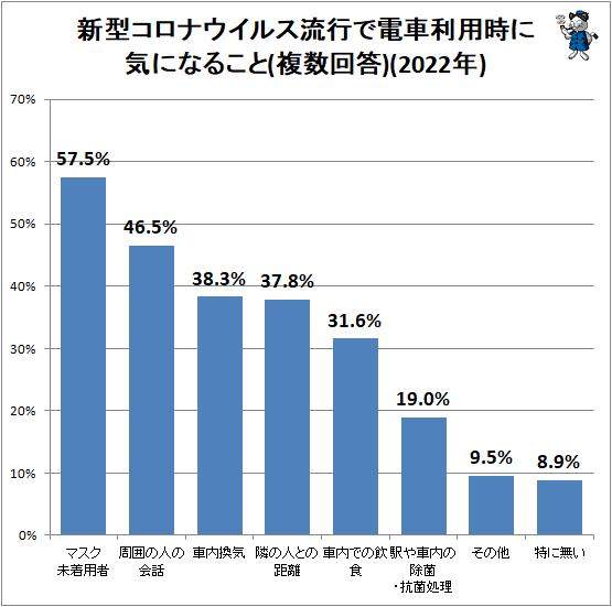 ↑ 新型コロナウイルス流行で電車利用時に気になること(複数回答)(2022年)