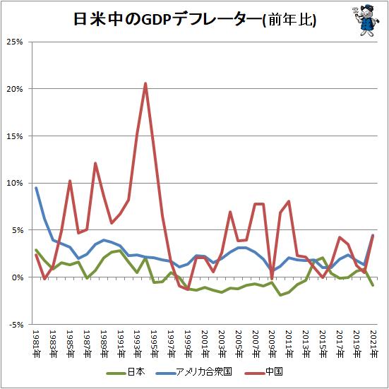 ↑ 日米中のGDPデフレーター(前年比)