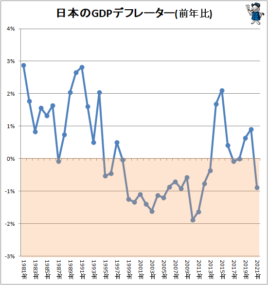 ↑ 日本のGDPデフレーター(前年比)