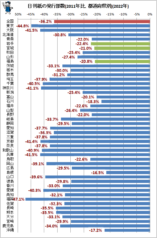 ↑ 日刊紙の発行部数(2011年比、都道府県別)(2022年)
