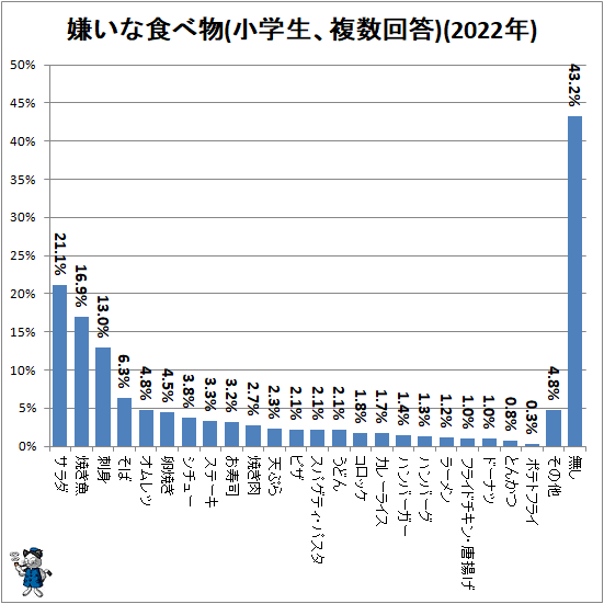 ↑ 嫌いな食べ物(小学生、複数回答)(2022年)