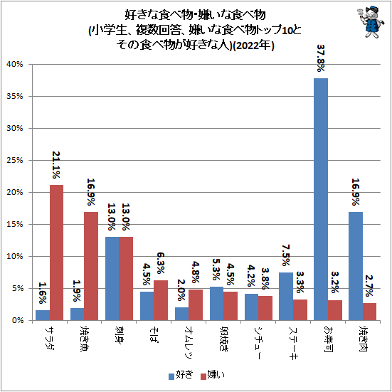 ↑ 好きな食べ物・嫌いな食べ物(小学生、複数回答、嫌いな食べ物トップ10とその食べ物が好きな人)(2022年)