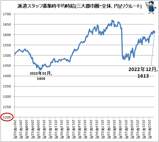 ↑ 派遣スタッフ募集時平均時給(三大都市圏・全体、円)(リクルートジョブズ)