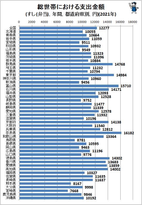 ↑ 総世帯における支出金額(すし(弁当)、年間、都道府県別、円)(2020年)