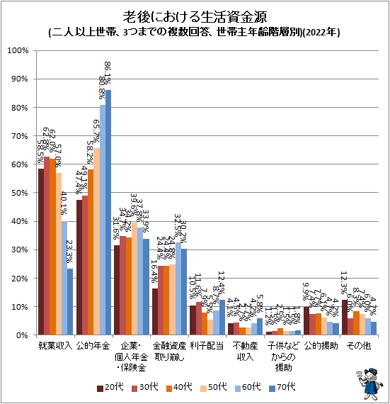 ↑ 老後における生活資金源(二人以上世帯、3つまでの複数回答、世帯主年齢階層別)(2022年)