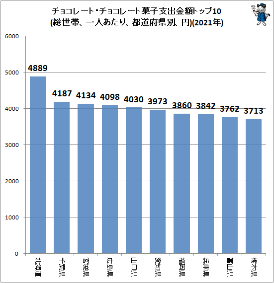 ↑ チョコレート・チョコレート菓子支出金額トップ10(総世帯、一人あたり、都道府県別、円)(2022年)