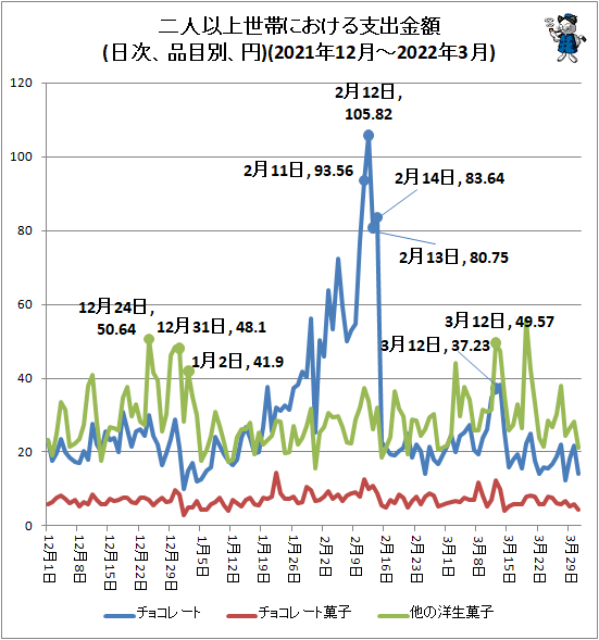 ↑ 二人以上世帯における支出金額(日次、品目別、円)(2021年12月-2022年3月)