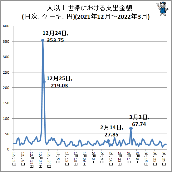 ↑ 二人以上世帯における支出金額(日次、ケーキ、円)(2021年12月-2022年3月)
